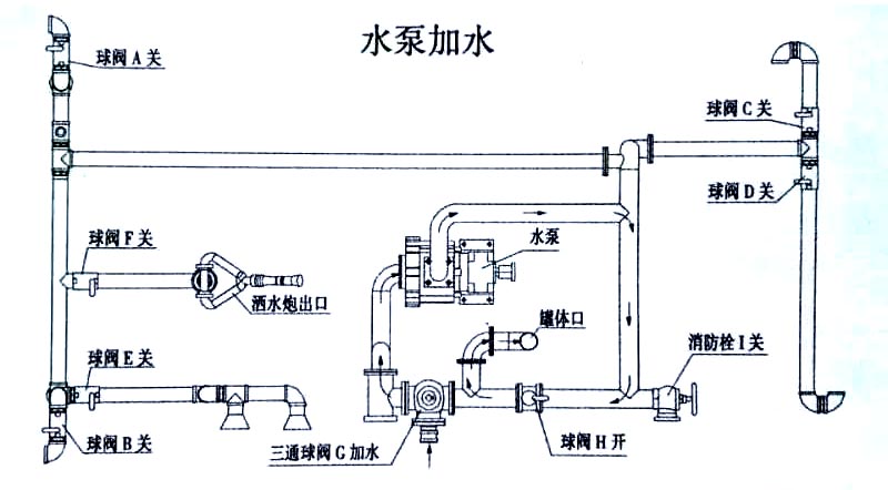 電動(dòng)垃圾車(chē)（裝桶電動(dòng)保潔車(chē)）水泵加水操作示意圖