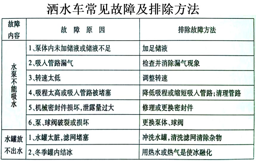 電動(dòng)垃圾車(chē)（裝桶電動(dòng)保潔車(chē)）常見(jiàn)故障排除操作示意圖
