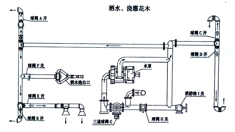 電動(dòng)垃圾車(chē)（裝桶電動(dòng)保潔車(chē)）噴灑、澆灌操作示意圖