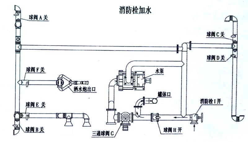 電動(dòng)垃圾車(chē)（裝桶電動(dòng)保潔車(chē)）消防栓加水操作示意圖